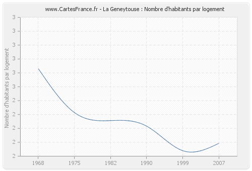 La Geneytouse : Nombre d'habitants par logement